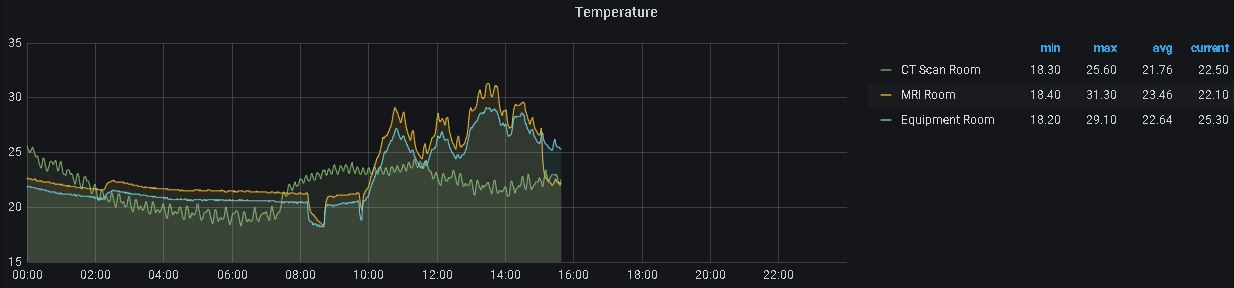 Temperature monitoring