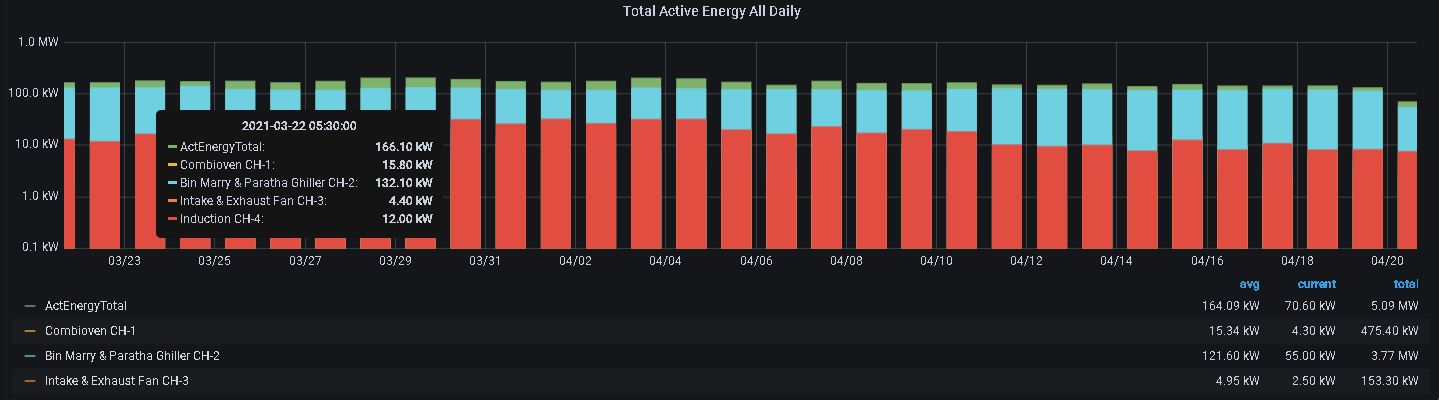Total Active Energy - Daily