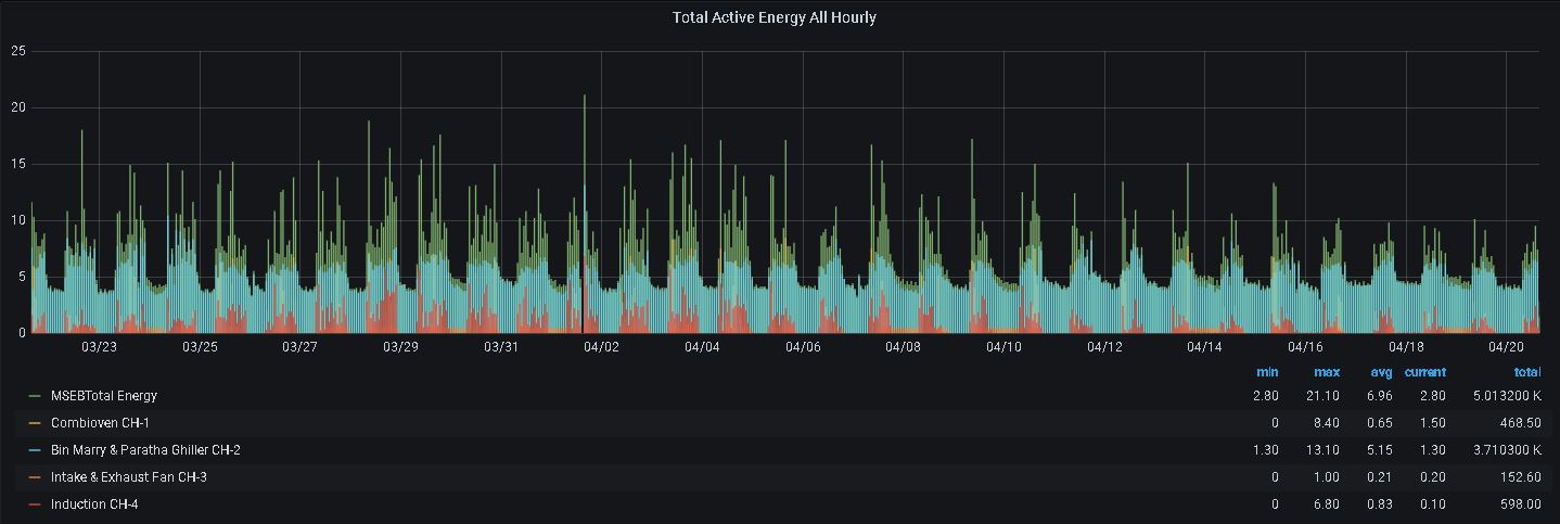 Total Active Energy - Hourly
