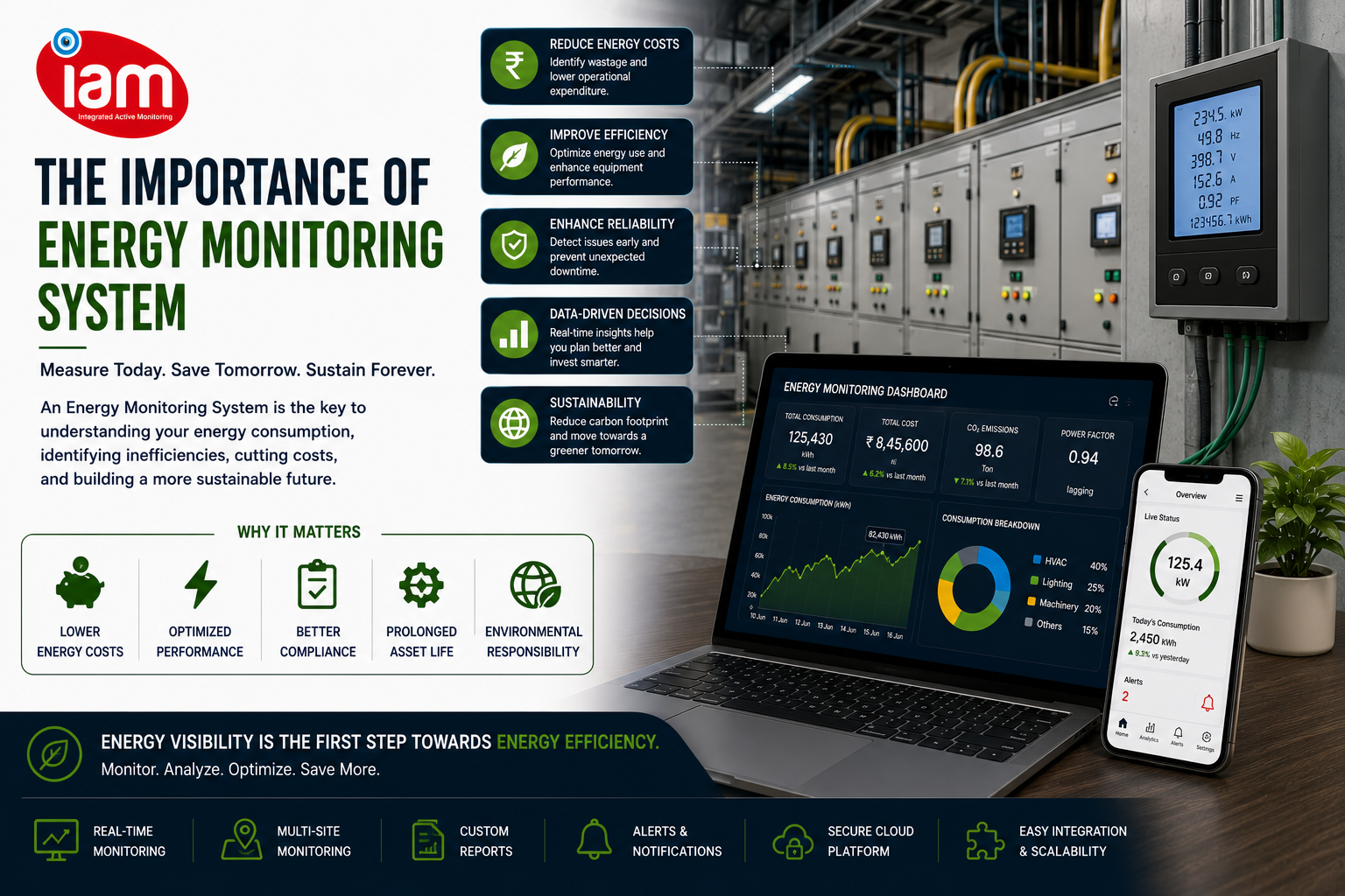 A dashboard showing analytical data from Energy monitoring system by Integrated active monitoring Smart Iam