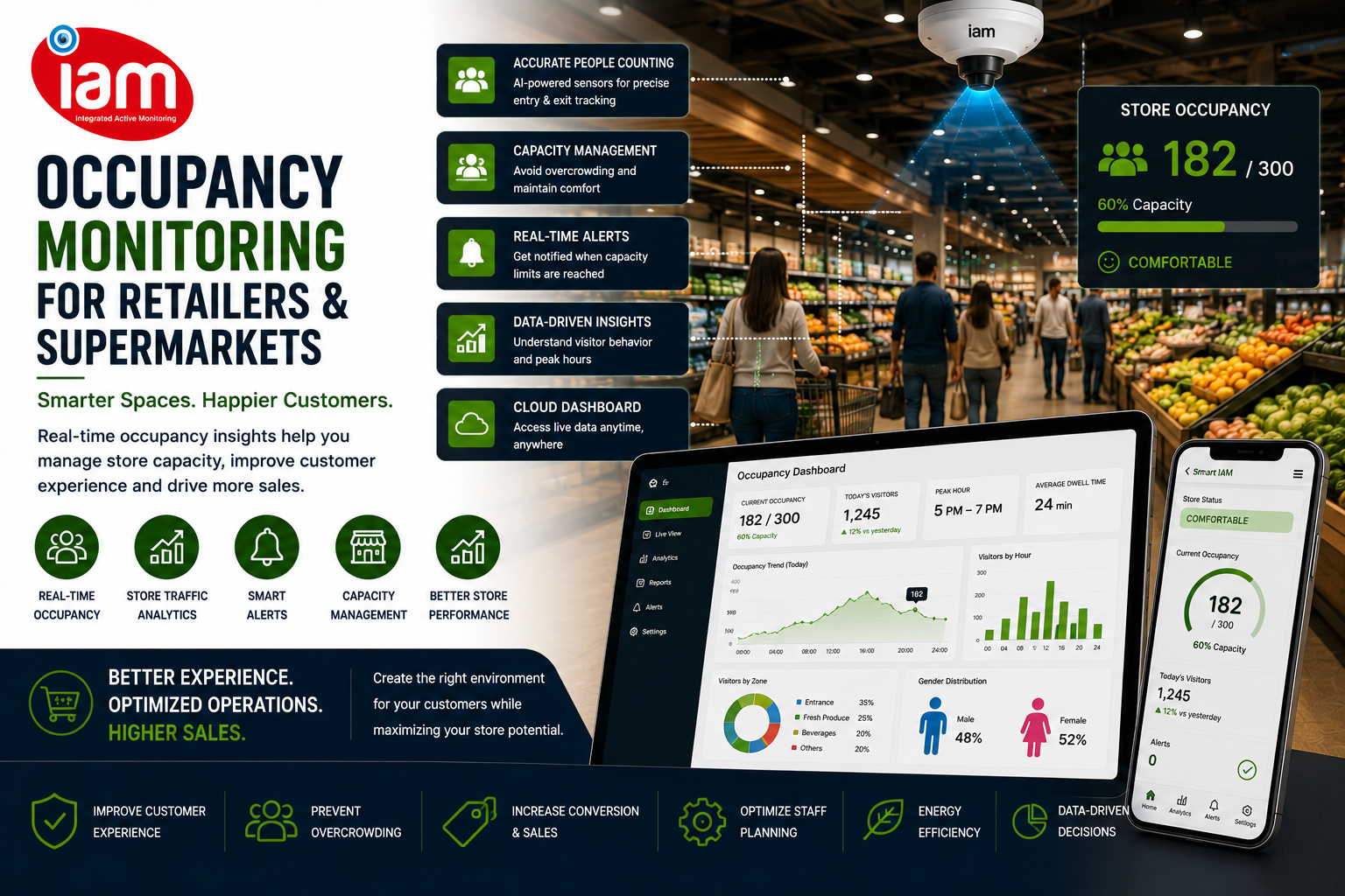 An occupancy monitoring displaying the data like Footfall counting, Dwell time analytics by Integrated active monitoring Smart Iam